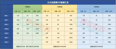 中国移动5G套餐：月费流量通话分钟数，免费赠送-有卡网