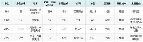 惠州首富(惠州首富前十名)