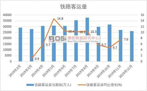 2019年中国铁路客运量月度统计表【图表】各省市产量数据统计_铁路客运量月度统计表_博思数据
