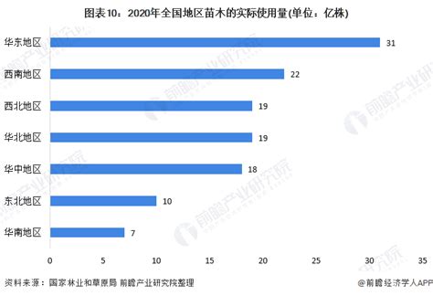 2023年中国苗木行业供需情况预测分析（图）-中商情报网
