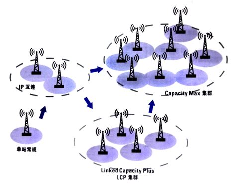 无线宽带集群接口互通技术发展趋势