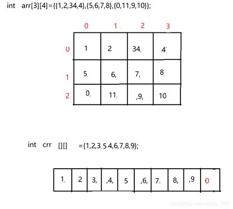 第一次写blog C语言指针数组和数组指针-CSDN博客