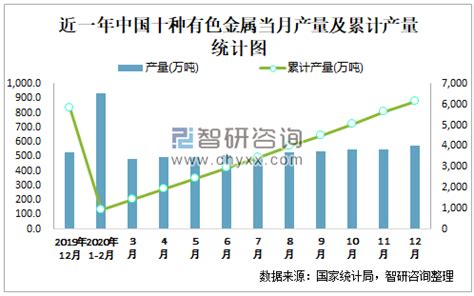 2022年1-12月中国有色金属行业产量规模统计分析_研究报告 - 前瞻产业研究院