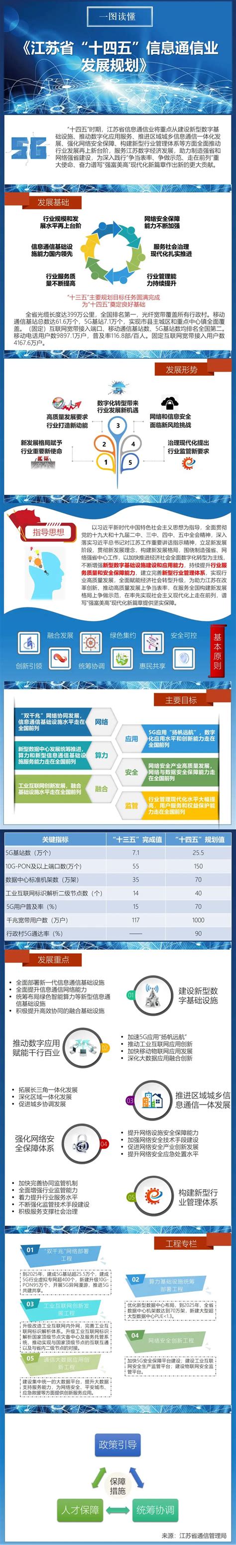 5G用户普及率达到70%，江苏信息通信业“十四五”规划发布 | 江苏网信网