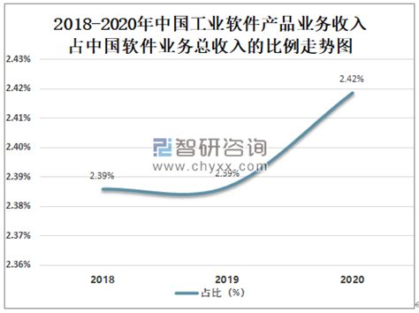 2020年中国工业软件市场规模及市场竞争格局分析[图]_智研咨询