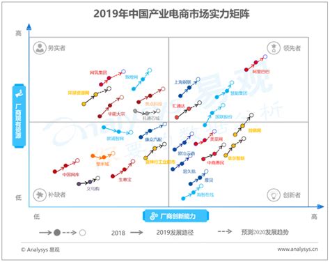 易观分析：2019年中国产业电商市场实力矩阵分析 - 易观
