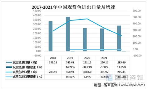 2021年中国观赏鱼行业产量以及进出口市场分析：观赏鱼的产量及进出口量处于下降趋势 [图]_智研咨询