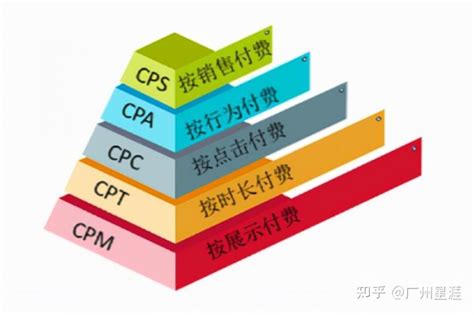 CPC、CPA、CPM三种广告计费模式详解 - 重庆七速光科技