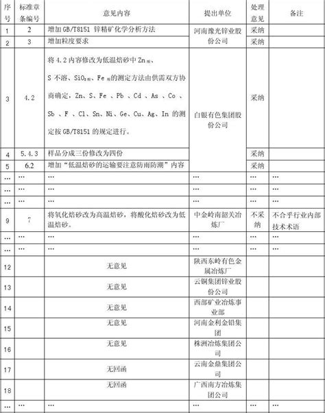 标准征求意见稿意见汇总处理表_word文档在线阅读与下载_免费文档