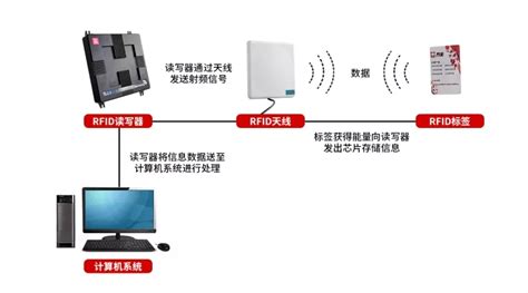 RFID是什么技术？RFID电子标签的优点和分类-行业新闻-广东鑫业智能实业投资有限公司
