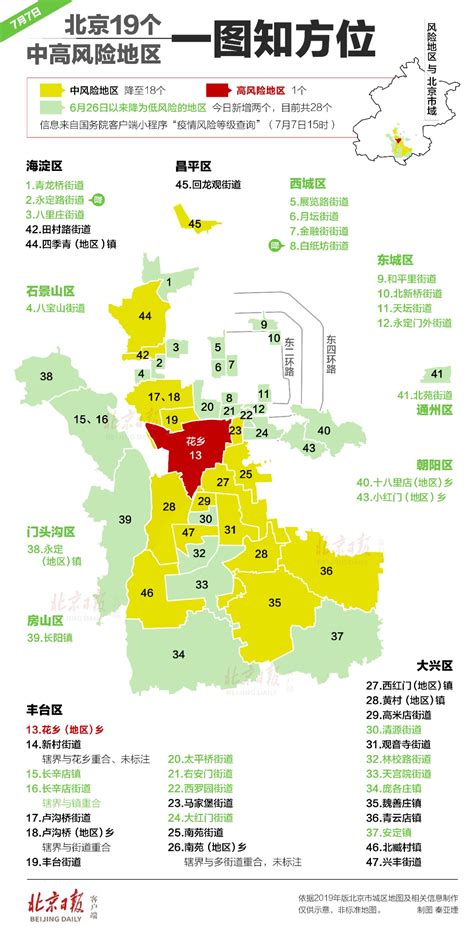 一图知方位！北京现有19个中高风险区，分布在4个区 | 北晚新视觉