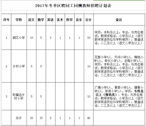 2018年安徽省蚌埠市禹会区教师招聘公告（40名）-蚌埠教师招聘网.