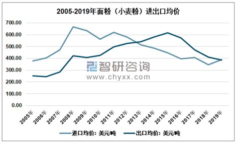 2019年中国面粉产销量及价格走势，面粉加工业整合进程仍将持续_资料