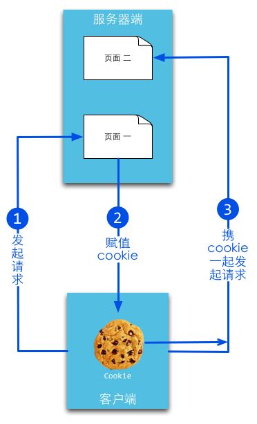 Cookie起源与发展 - 知乎