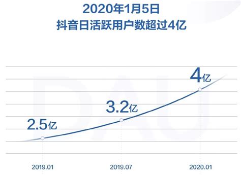 2022年抖音日活量是多少，抖音日活用户2022最新数据图介绍 - 派优网