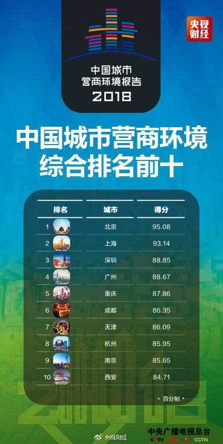 《中国城市营商环境报告2018》发布：北上深排名前三_财经_中国网