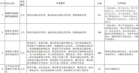 （专科福利！！）中国铁路呼和浩特局集团有限公司2021年招聘高校毕业生公告（二）