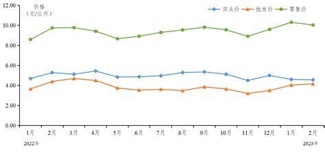 2023年2月广东省蔬菜产销形势分析-广东省农业农村厅网站