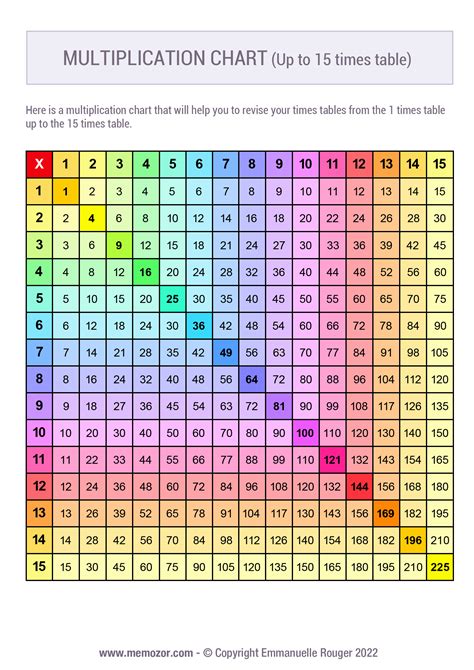 Multiplication Table 1 15 Chart | Brokeasshome.com