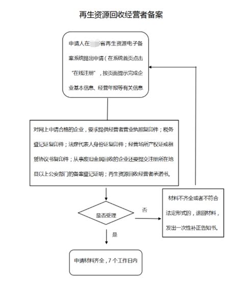 郑州再生资源回收经营备案流程(再生资源商务局备案流程图)-小美熊会计