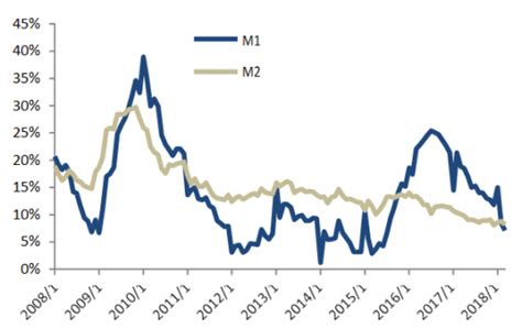 央行：中国2018年12月货币供应量M2同比增长8.1%_财经_腾讯网