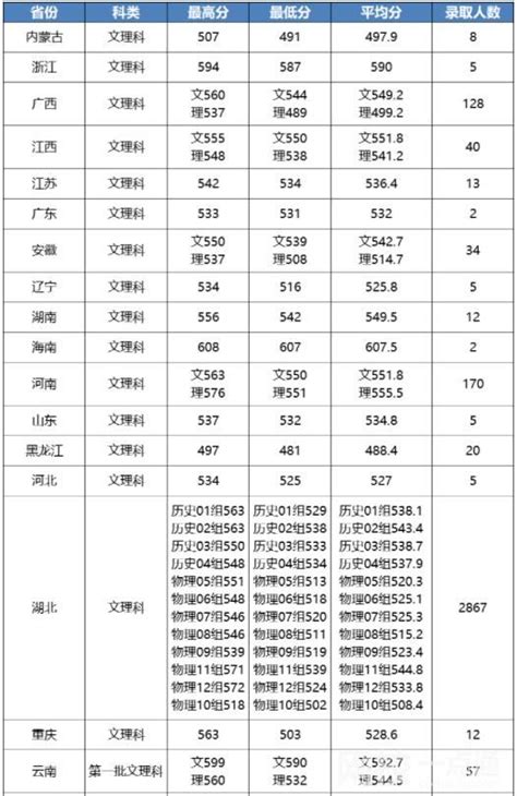 江汉大学录取分数线2022年 - 学生网校 - 网校一点通