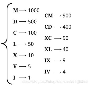 算法：整数转罗马数字（integer-to-roman）。-CSDN博客