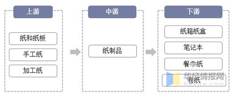 中国纸制品行业发展现状、上下游产业链分析及发展建议_财富号_东方财富网