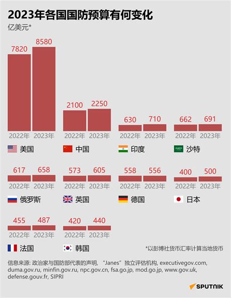 2019年中国、美国、俄罗斯、印度、德国、英国国防预算及人均军费分析：全球军费总额1.917万亿美元[图]_智研咨询