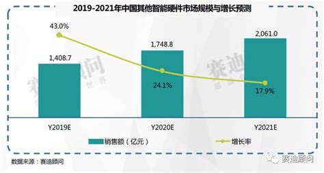 2019-2021年 中国智能硬件市场预测与展望数据-四川中卫北斗科技有限公司
