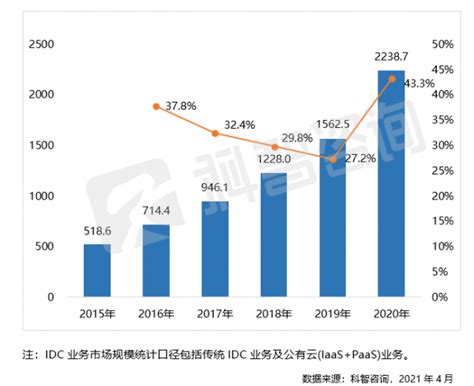 2019年中国IDC市场发展空间及IDC技术发展趋势分析预测[图]_智研咨询
