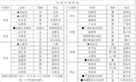 全中国所有省份的简称表（各省简称和速记口诀） – 碳资讯