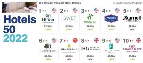 《HOTELS》公布2018年“全球酒店325”排行榜 万豪集团以高达131.74万间房间数稳居榜首_观研报告网