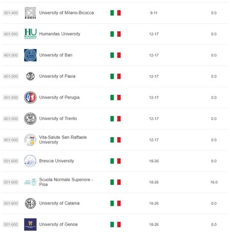 2020年意大利大学世界排名 - 文档之家