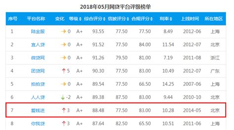 爱钱进跻身网贷天眼5月网贷评级排行榜top10_凤凰财经