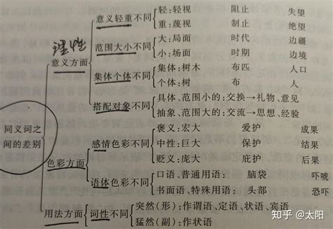 现代汉语①大一期末复习版（4） - 知乎