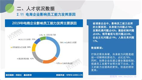 【专题】《2022年度中国电子商务人才状况调查报告》（PPT全文下载） 网经社 网络经济服务平台 电子商务研究中心