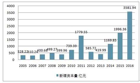 2014-2015年中国风险投资基金发展概况分析_智研咨询