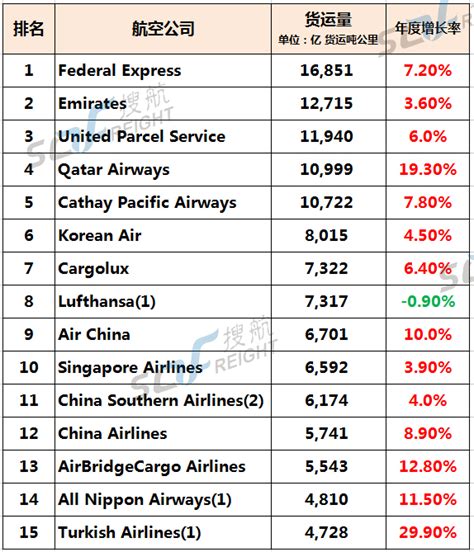 全球十大航空公司竞争力分析（附图）-空运新闻-锦程物流网
