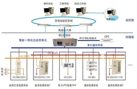 智能交直流一体化电源系统GZDW-100AH/220V-智能交直流一体化电源系统应用-直流屏厂家_电源模块_蓄电池_充电模块维修_UPS电源 ...