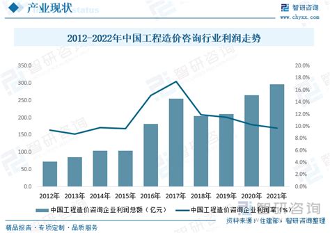 预见2024：2024年中国工程造价咨询行业市场现状、竞争格局及发展趋势分析 全过程咨询不断提升_前瞻趋势 - 前瞻产业研究院