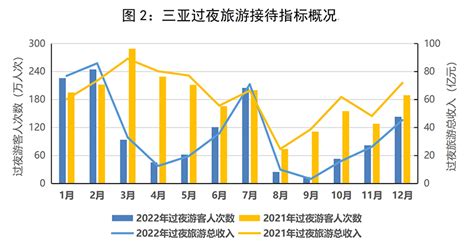2022年三亚旅游市场特征分析报告_三亚市旅游推广局