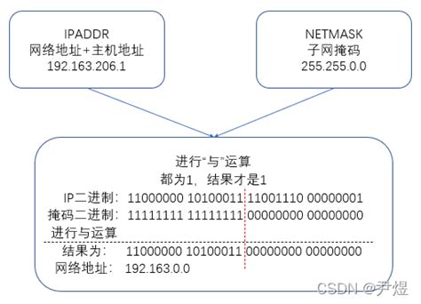 【计算机网络】IP地址和子网掩码的关系_子网掩码和ip地址的关系-CSDN博客