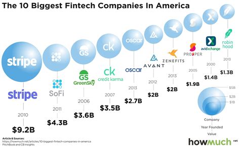 Top Ten Fintech Startups Worldwide