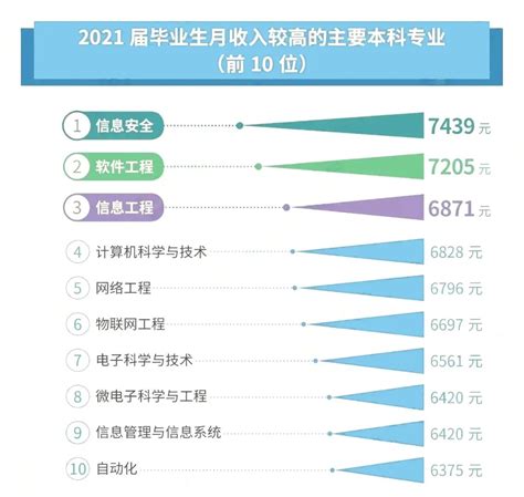 最新大学生毕业生就业数据汇总！_专业