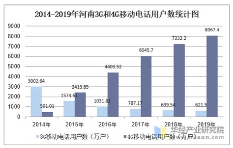 2010-2019年河南电信业务总量、电话用户数、移动电话通话时长及移动短信业务量统计_华经情报网_华经产业研究院