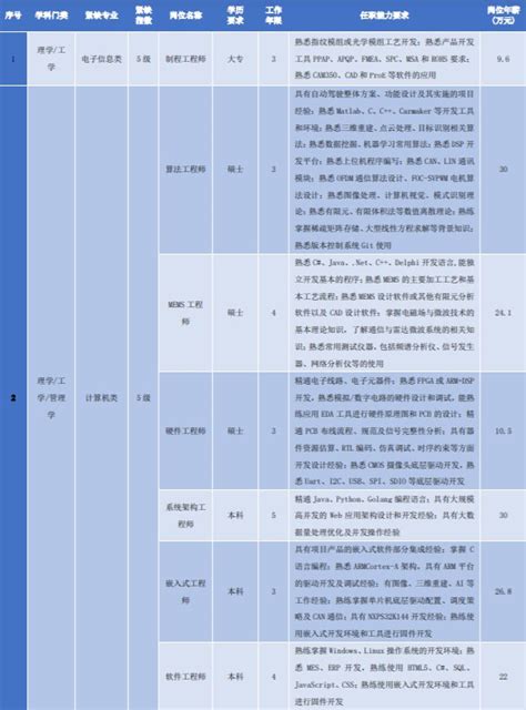 苏州工业园区2021-2022年度重点产业紧缺人才需求目录- 苏州本地宝