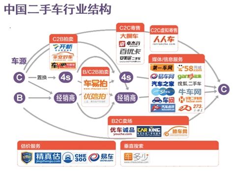 中国二手车电商年度综合分析2018 - 易观