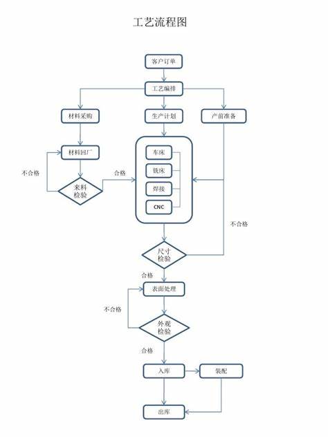 机械加工工艺流程图图纸