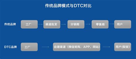 中国DTC品牌出海应该怎么做?DTC品牌深度解析（内附案列） - 知乎